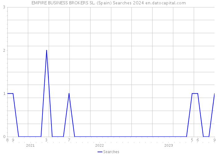 EMPIRE BUSINESS BROKERS SL. (Spain) Searches 2024 