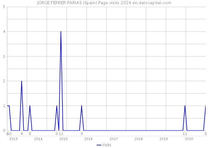 JORGE FERRER PARIAS (Spain) Page visits 2024 