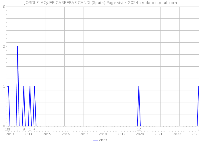 JORDI FLAQUER CARRERAS CANDI (Spain) Page visits 2024 