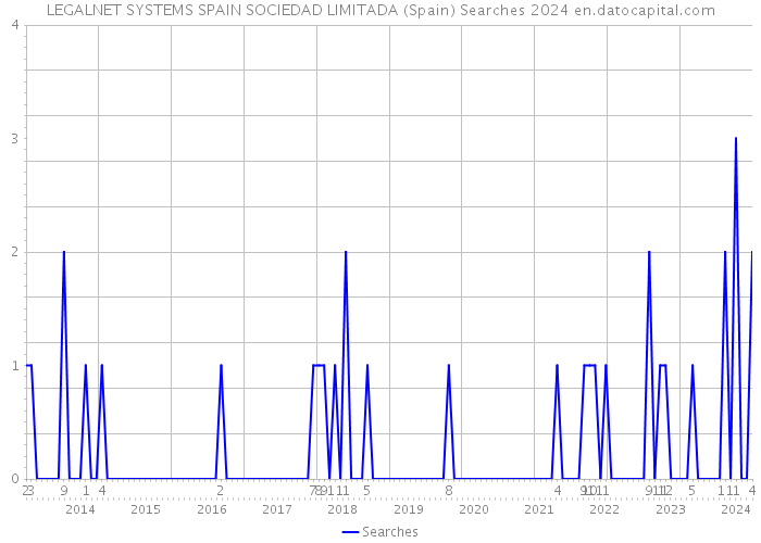 LEGALNET SYSTEMS SPAIN SOCIEDAD LIMITADA (Spain) Searches 2024 