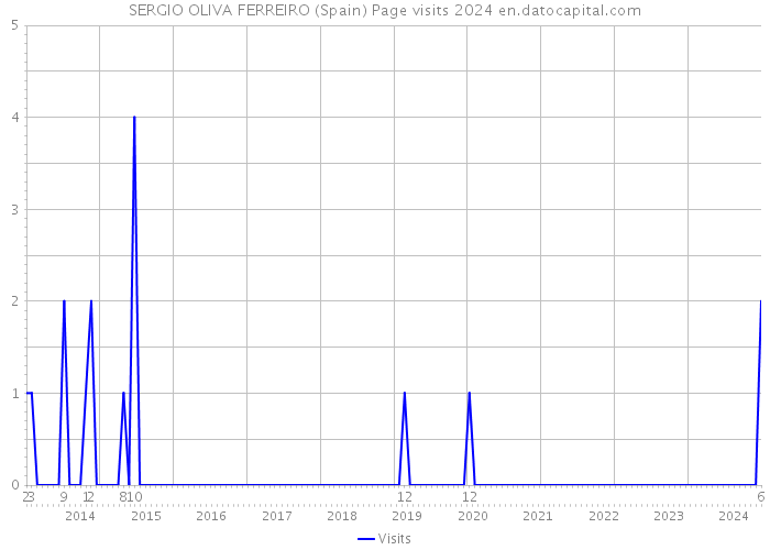 SERGIO OLIVA FERREIRO (Spain) Page visits 2024 