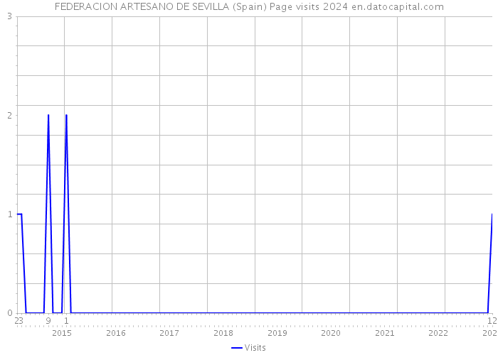 FEDERACION ARTESANO DE SEVILLA (Spain) Page visits 2024 