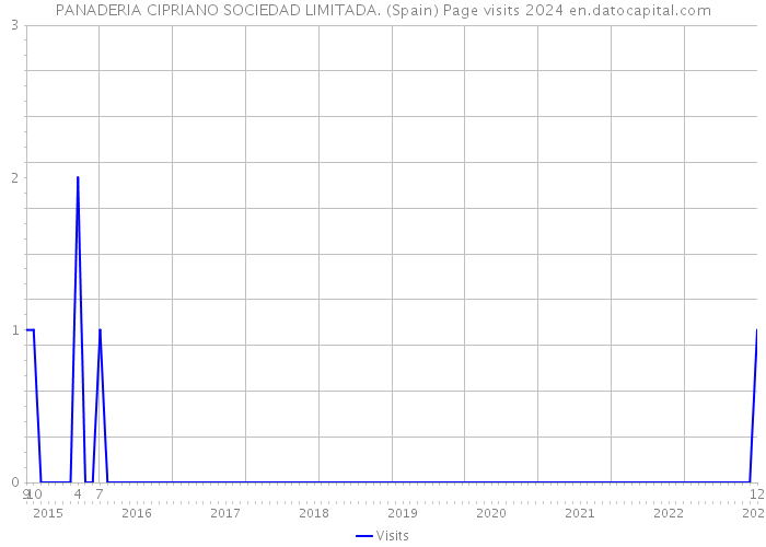 PANADERIA CIPRIANO SOCIEDAD LIMITADA. (Spain) Page visits 2024 