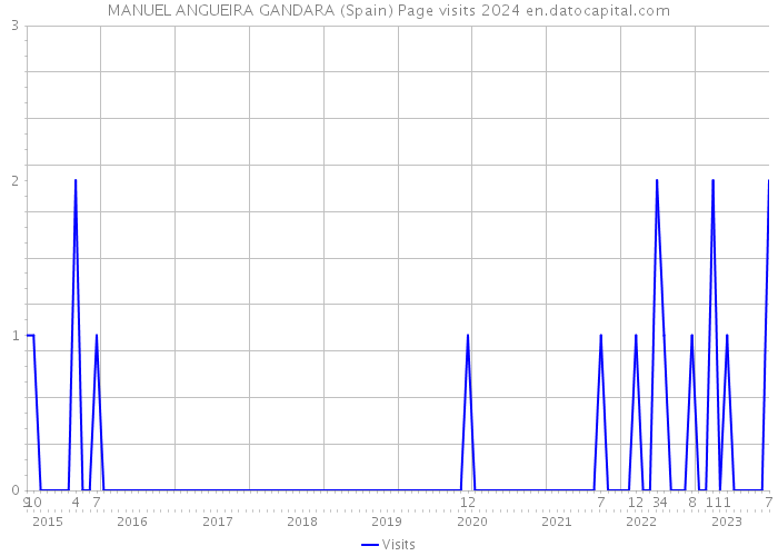 MANUEL ANGUEIRA GANDARA (Spain) Page visits 2024 