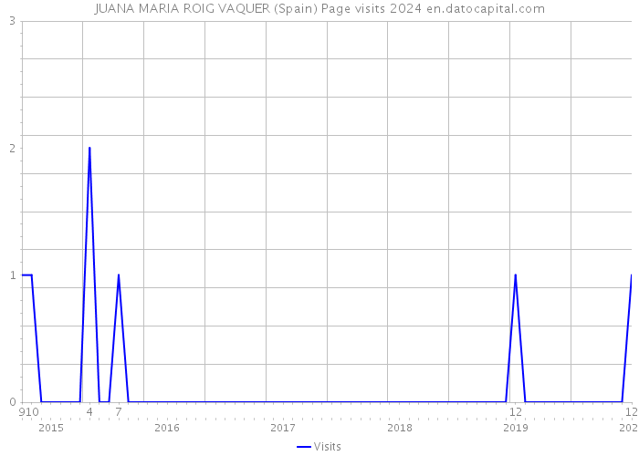 JUANA MARIA ROIG VAQUER (Spain) Page visits 2024 