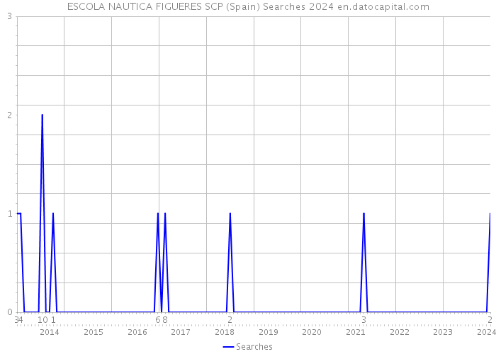 ESCOLA NAUTICA FIGUERES SCP (Spain) Searches 2024 