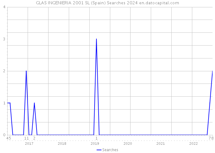 GLAS INGENIERIA 2001 SL (Spain) Searches 2024 