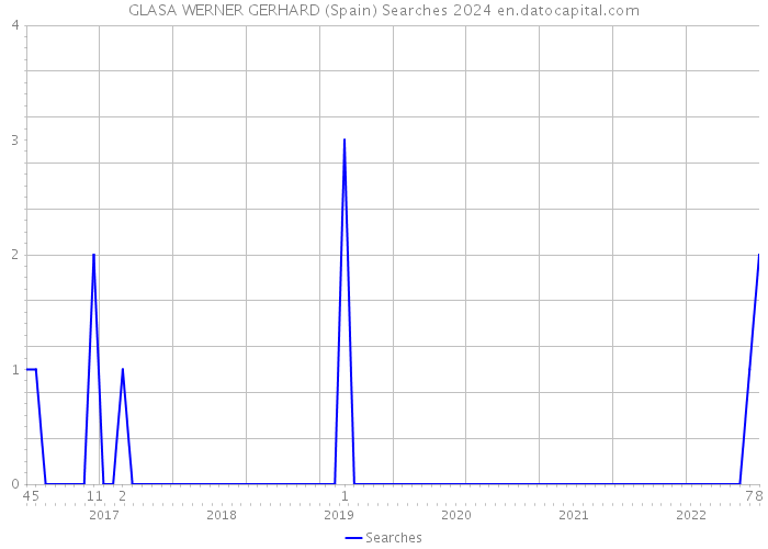 GLASA WERNER GERHARD (Spain) Searches 2024 