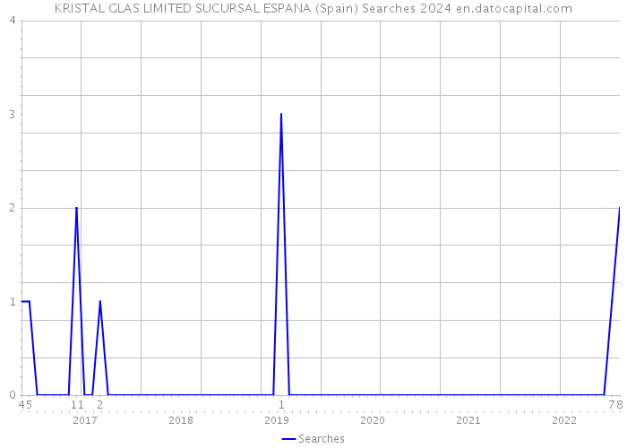 KRISTAL GLAS LIMITED SUCURSAL ESPANA (Spain) Searches 2024 