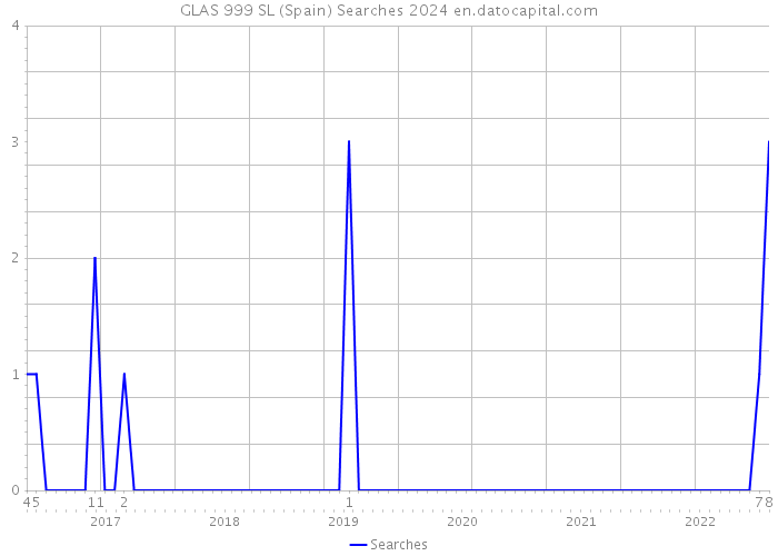 GLAS 999 SL (Spain) Searches 2024 