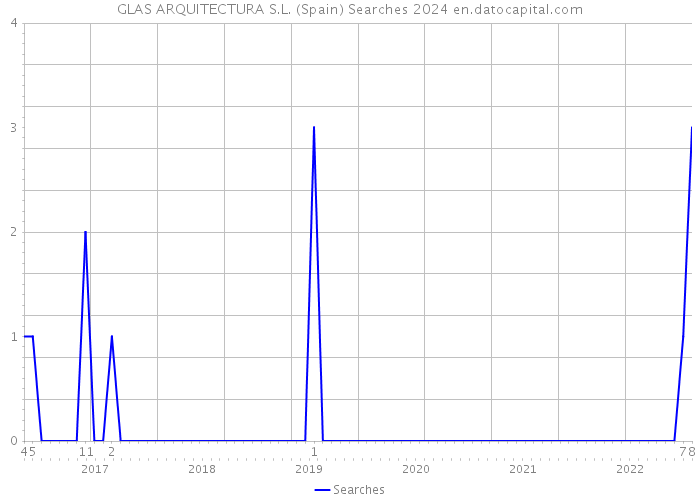 GLAS ARQUITECTURA S.L. (Spain) Searches 2024 