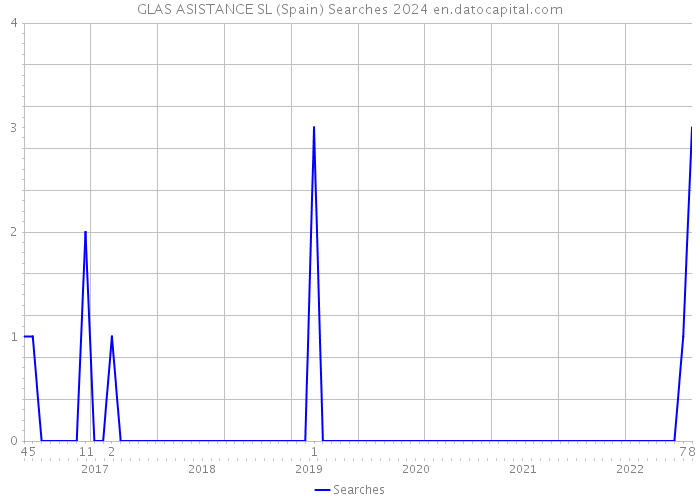 GLAS ASISTANCE SL (Spain) Searches 2024 