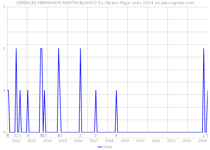 CEREALES HERMANOS MARTIN BLANCO S.L (Spain) Page visits 2024 