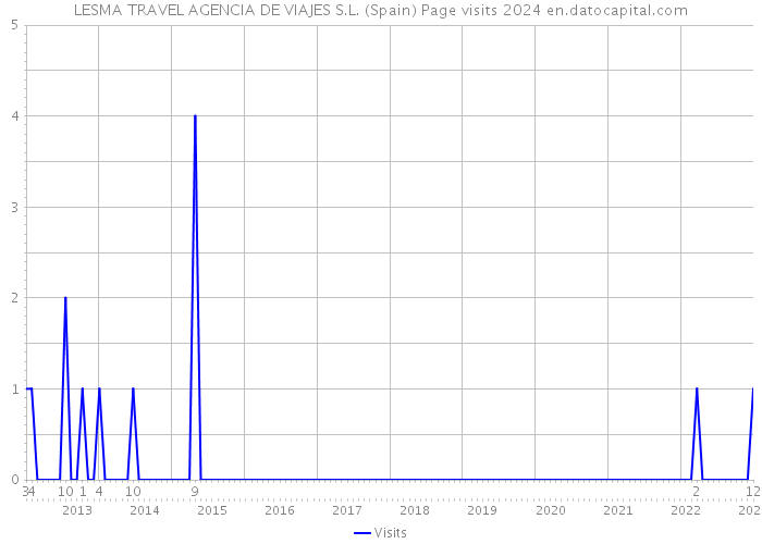LESMA TRAVEL AGENCIA DE VIAJES S.L. (Spain) Page visits 2024 