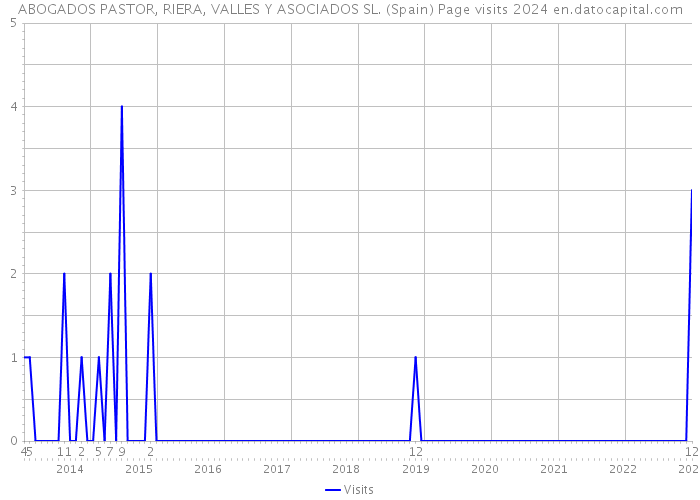 ABOGADOS PASTOR, RIERA, VALLES Y ASOCIADOS SL. (Spain) Page visits 2024 