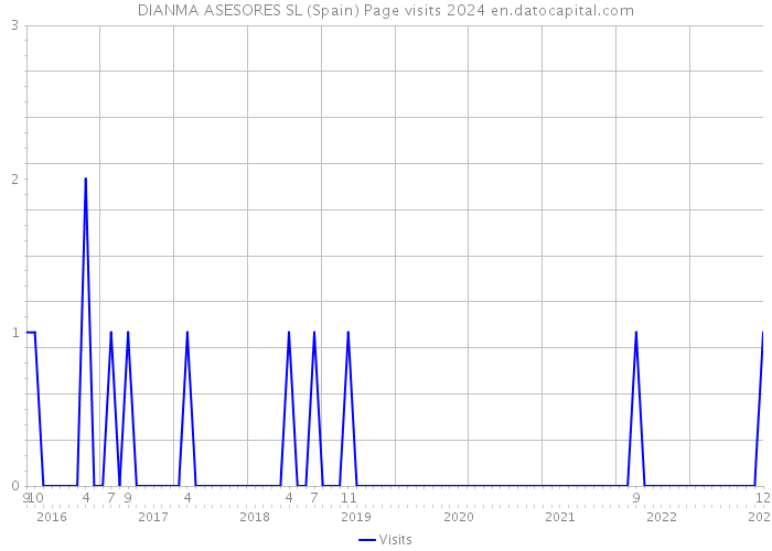 DIANMA ASESORES SL (Spain) Page visits 2024 