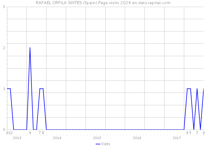 RAFAEL ORFILA SINTES (Spain) Page visits 2024 