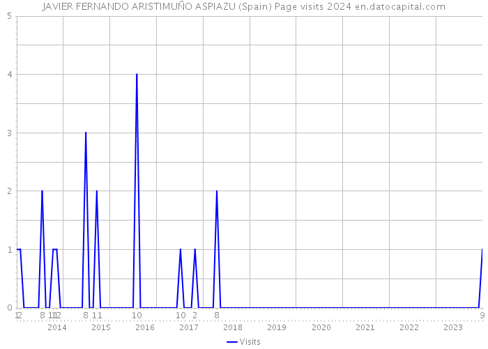JAVIER FERNANDO ARISTIMUÑO ASPIAZU (Spain) Page visits 2024 