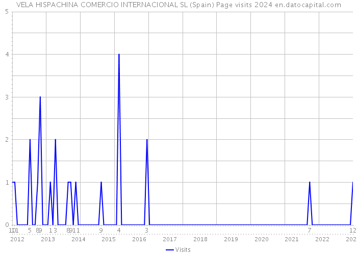 VELA HISPACHINA COMERCIO INTERNACIONAL SL (Spain) Page visits 2024 