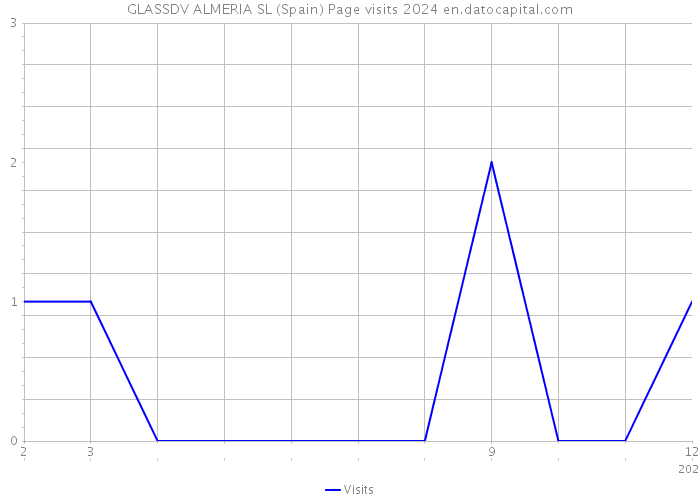 GLASSDV ALMERIA SL (Spain) Page visits 2024 