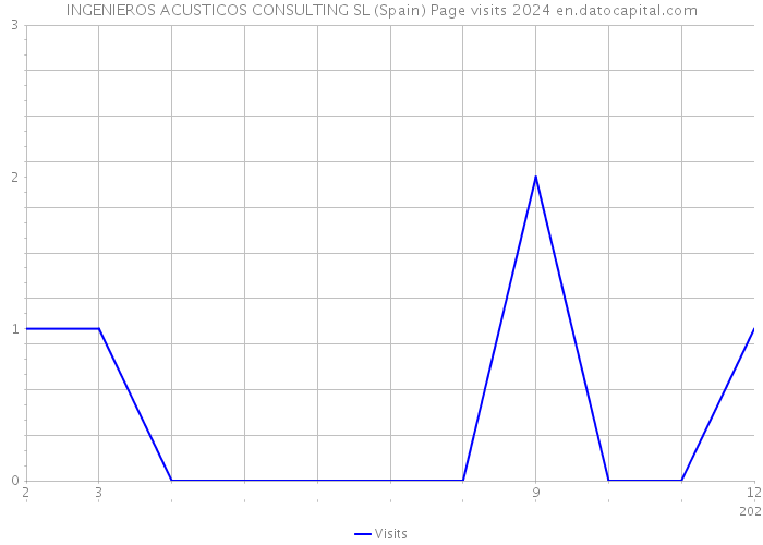 INGENIEROS ACUSTICOS CONSULTING SL (Spain) Page visits 2024 