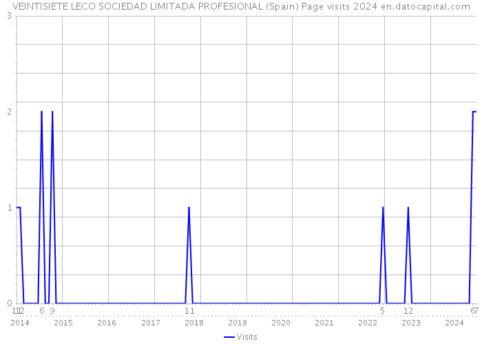 VEINTISIETE LECO SOCIEDAD LIMITADA PROFESIONAL (Spain) Page visits 2024 