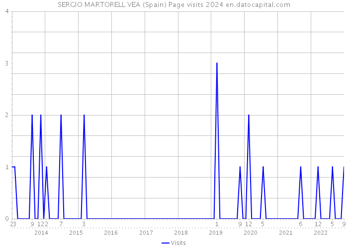 SERGIO MARTORELL VEA (Spain) Page visits 2024 