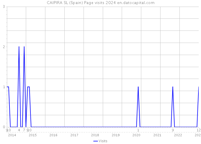 CAIPIRA SL (Spain) Page visits 2024 