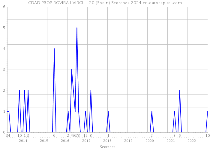 CDAD PROP ROVIRA I VIRGILI. 20 (Spain) Searches 2024 