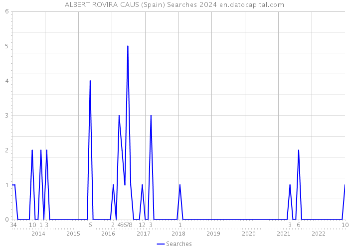 ALBERT ROVIRA CAUS (Spain) Searches 2024 