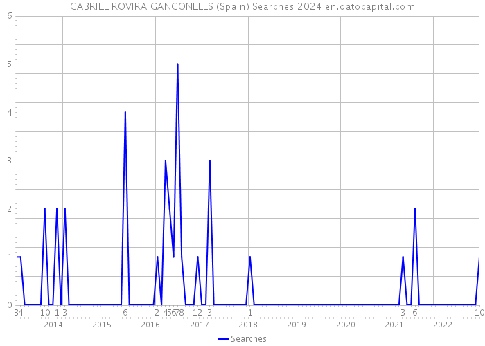 GABRIEL ROVIRA GANGONELLS (Spain) Searches 2024 