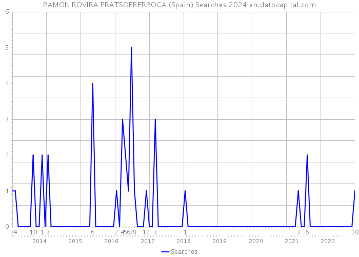 RAMON ROVIRA PRATSOBRERROCA (Spain) Searches 2024 