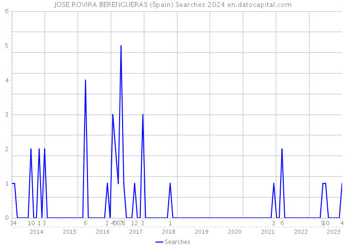 JOSE ROVIRA BERENGUERAS (Spain) Searches 2024 