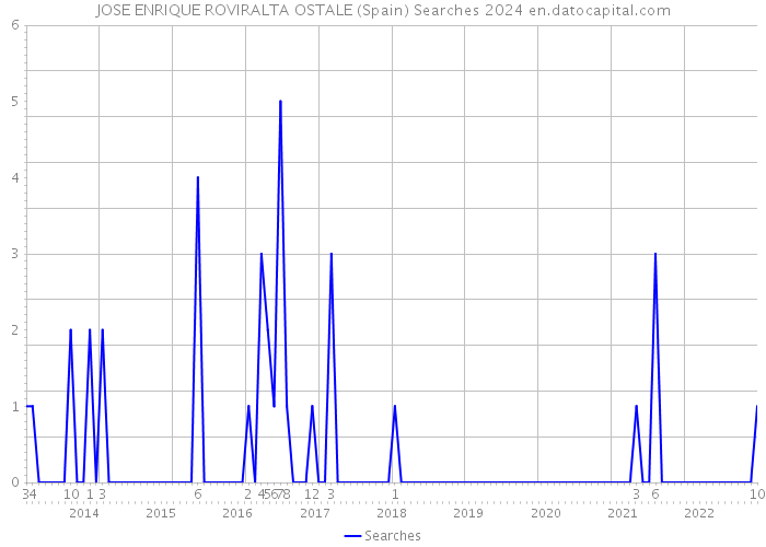 JOSE ENRIQUE ROVIRALTA OSTALE (Spain) Searches 2024 