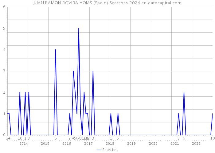 JUAN RAMON ROVIRA HOMS (Spain) Searches 2024 
