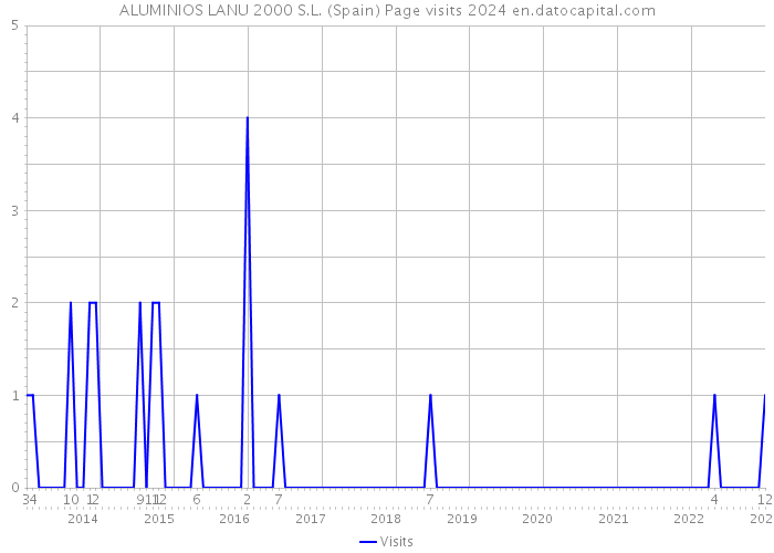 ALUMINIOS LANU 2000 S.L. (Spain) Page visits 2024 