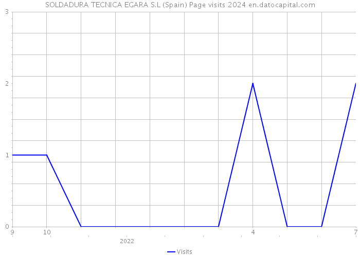 SOLDADURA TECNICA EGARA S.L (Spain) Page visits 2024 