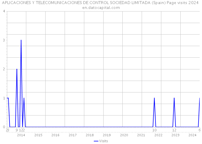 APLICACIONES Y TELECOMUNICACIONES DE CONTROL SOCIEDAD LIMITADA (Spain) Page visits 2024 