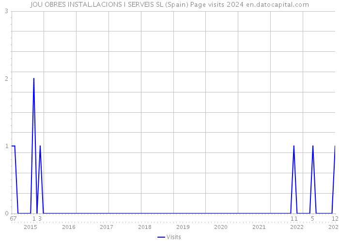 JOU OBRES INSTAL.LACIONS I SERVEIS SL (Spain) Page visits 2024 