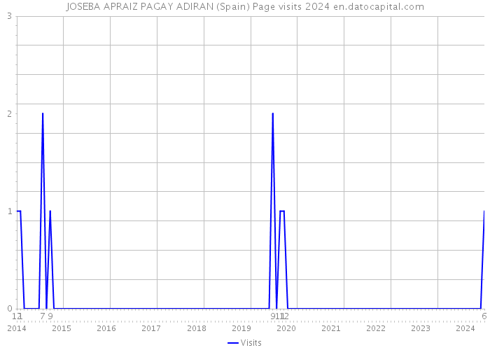 JOSEBA APRAIZ PAGAY ADIRAN (Spain) Page visits 2024 