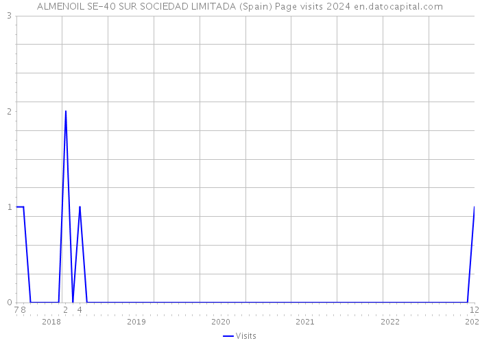 ALMENOIL SE-40 SUR SOCIEDAD LIMITADA (Spain) Page visits 2024 
