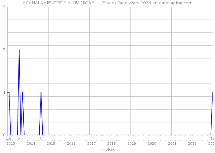 ACANALAMIENTOS Y ALUMINIOS SLL. (Spain) Page visits 2024 