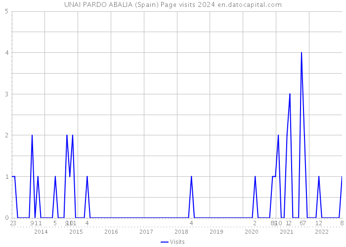 UNAI PARDO ABALIA (Spain) Page visits 2024 