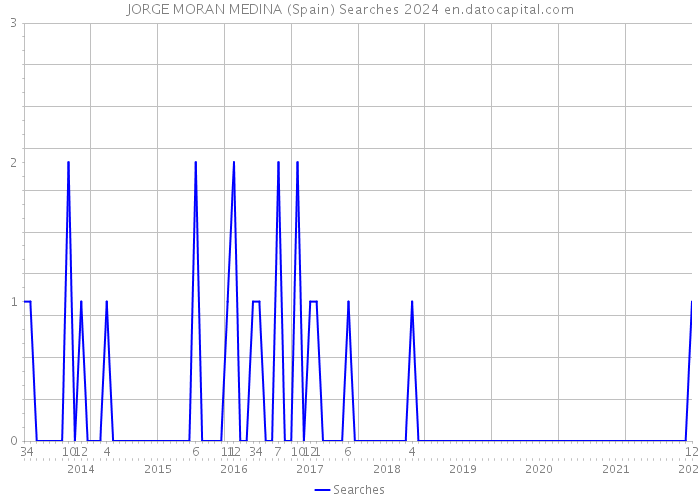 JORGE MORAN MEDINA (Spain) Searches 2024 