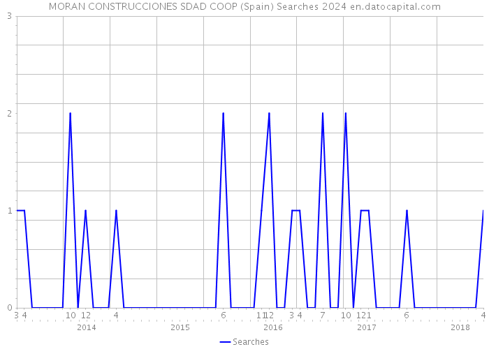 MORAN CONSTRUCCIONES SDAD COOP (Spain) Searches 2024 