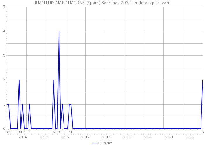 JUAN LUIS MARIN MORAN (Spain) Searches 2024 