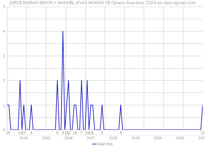 JORGE MORAN SIMON Y MANUEL VIVAS MORAN CB (Spain) Searches 2024 