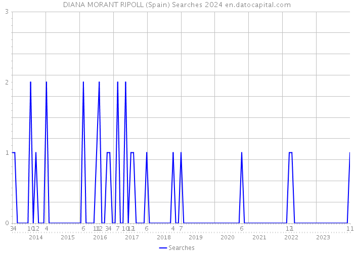 DIANA MORANT RIPOLL (Spain) Searches 2024 