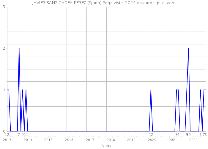 JAVIER SANZ GADEA PEREZ (Spain) Page visits 2024 