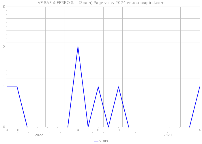 VEIRAS & FERRO S.L. (Spain) Page visits 2024 